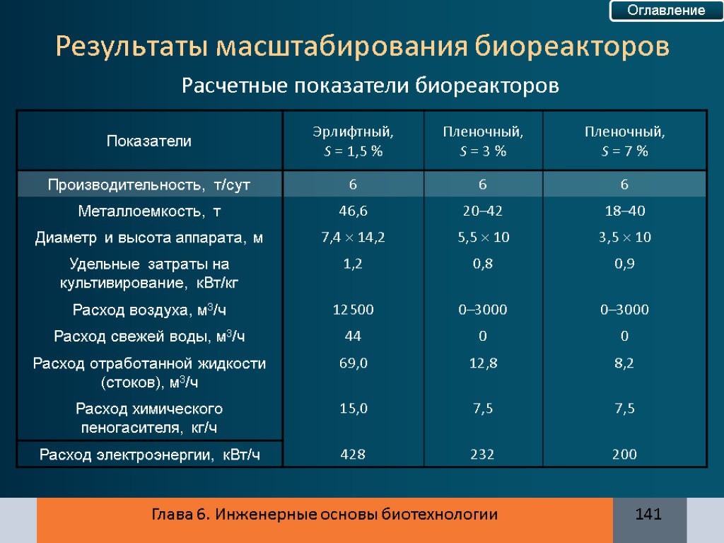 Глава 6. Инженерные основы биотехнологии 141 Результаты масштабирования биореакторов Расчетные показатели биореакторов